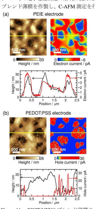 Figure 11.    P3HT/N2200 ブレンド薄膜の 表面形態像と電流像、 黄色線部分の断面 プロファイル。 (a) PEIE 電極   (b) PEDOT: 