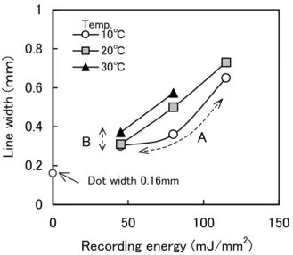 Fig. 8 Line width  varies  as a function of recording energy at three different  environmental  temperatures