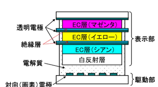 Fig. 4  Schematic structure of the multi-layered    electrochromic display (mECD). 