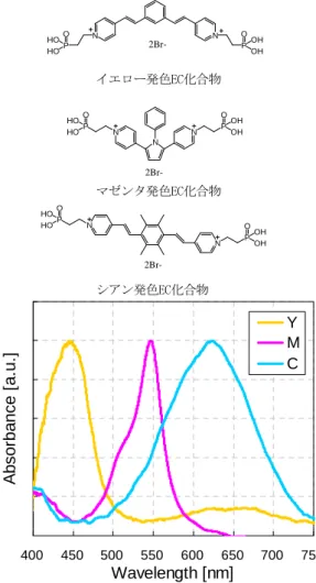 Fig. 5  Electrochromism of viologen compound. 