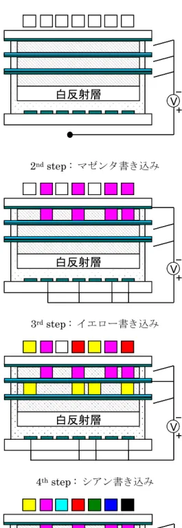 Table 1  Fabrication condition of the mECD. 