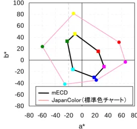 Fig. 9  Chromaticity points on a*b* diagram. 