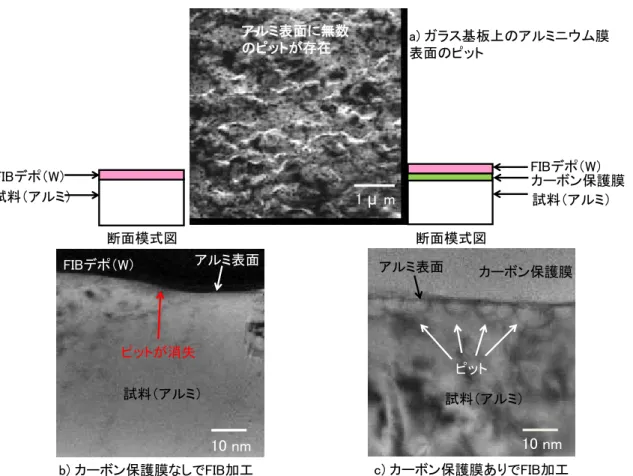 図 32. 試料表面におけるカーボン保護膜の有無による断面ＴＥＭ像の比較  4.4.4 ＴＥＭ観察時のダメージ    前回(第８回)と今回で、『真実の姿』により近づけるという点におきまして、 ＦＩＢのＧａイオンの打ち込みによる試料へのダメージとその対処法を取り上 げましたが、ＦＩＢによる試料作製が無事完了し、 『真実の姿』により近づける ような試料が作製出来ても、実はまだまだ安心は出来ません。試料へのダメージ はＴＥＭによる観察時などにおいても発生します。図 33
