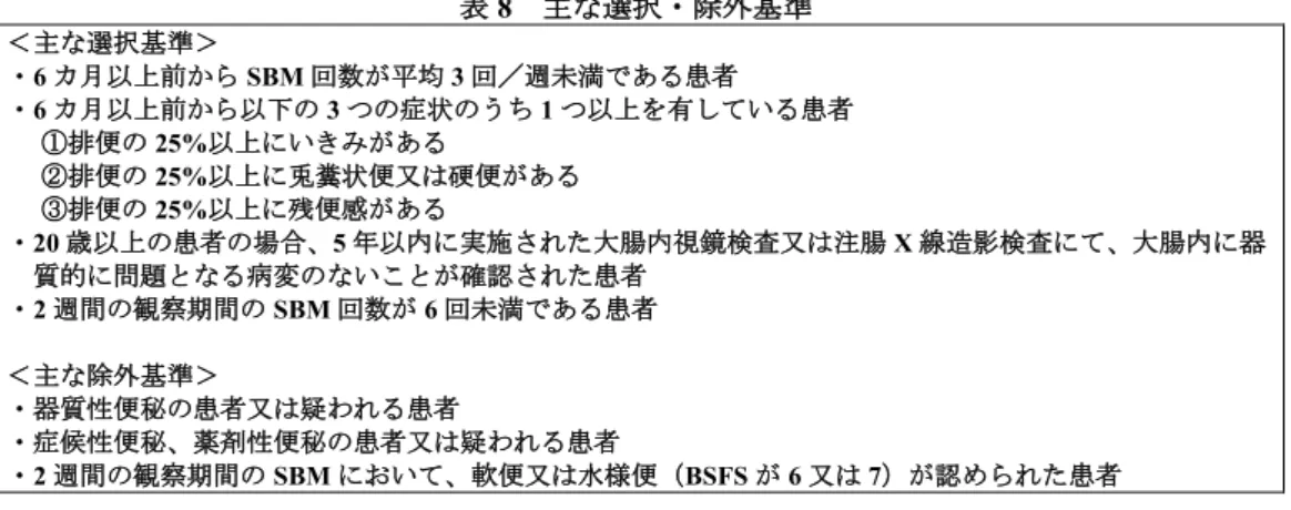 表 8   主な選択・除外基準 ＜主な選択基準＞ ・ 6 カ月以上前から SBM 回数が平均 3 回／週未満である患者 ・ 6 カ月以上前から以下の 3 つの症状のうち 1 つ以上を有している患者 ①排便の 25% 以上にいきみがある ②排便の 25% 以上に兎糞状便又は硬便がある ③排便の 25% 以上に残便感がある ・ 20 歳以上の患者の場合、 5 年以内に実施された大腸内視鏡検査又は注腸 X 線造影検査にて、大腸内に器 質的に問題となる病変のないことが確認された患者 ・ 2 週間の観察期間の SBM