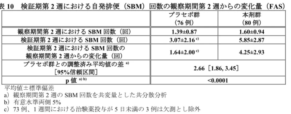 表 10   検証期第 2 週における自発排便（ SBM ）回数の観察期間第 2 週からの変化量（ FAS ） プラセボ群 （ 76 例） 本剤群（80 例） 観察期間第 2 週における SBM 回数（回）  1.39±0.87  1.60±0.94  検証期第 2 週における SBM 回数（回） 3.07±2.16  c) 5.85±2.87  検証期第 2 週における SBM 回数の 観察期間第 2 週からの変化量（回） 1.64±2.00  c) 4.25±2.93  プラセボ群との調整済み平均値の差
