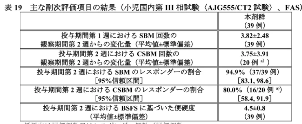表 19   主な副次評価項目の結果（小児国内第 III 相試験〈 AJG555/CT2 試験〉、 FAS ） 本剤群 （ 39 例） 投与期間第 1 週における SBM 回数の 観察期間第 2 週からの変化量（平均値 ± 標準偏差） 3.82±2.48 （39例） 投与期間第 2 週における CSBM 回数の  観察期間第 2 週からの変化量（平均値±標準偏差）  3.75±3.91 （20例  a） ）  投与期間第 2 週における SBM のレスポンダーの割合 ［ 95% 信頼区間］ 94.9% （ 