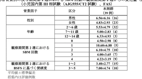 表 20   患者背景別の投与期間第 2 週における SBM 回数の観察期間第 2 週からの変化量（回）
