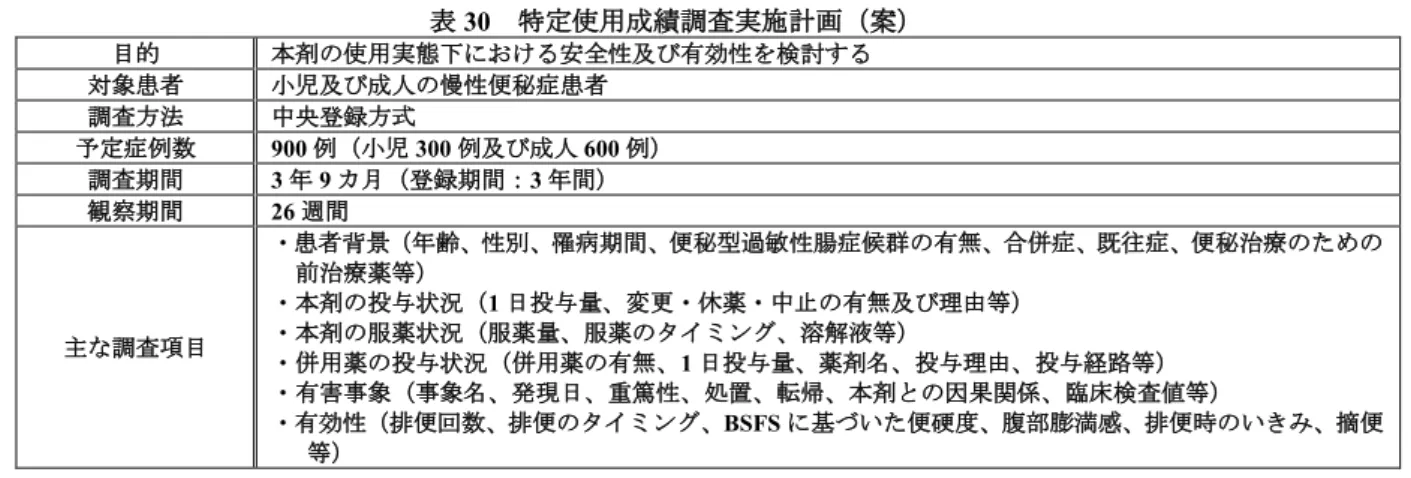 表 30   特定使用成績調査実施計画（案） 目的 本剤の使用実態下における安全性及び有効性を検討する 対象患者 小児及び成人の慢性便秘症患者 調査方法 中央登録方式 予定症例数  900 例（小児 300 例及び成人 600 例）  調査期間 3 年 9 カ月（登録期間： 3 年間） 観察期間 26 週間 主な調査項目 ・患者背景（年齢、性別、罹病期間、便秘型過敏性腸症候群の有無、合併症、既往症、便秘治療のための前治療薬等）・本剤の投与状況（1日投与量、変更・休薬・中止の有無及び理由等）・本剤の服薬状況（