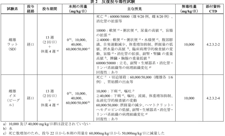 表 2   反復投与毒性試験 試験系 投与 経路 投与期間 本剤の用量（ mg/kg/ 日） 主な所見 無毒性量（mg/kg/ 日） 添付資料CTD  ラット 雌雄  （SD）  経口  13 週（2回/ 日）＋ 休薬 4 週   a) 0  b) 、10,000、40,000、 60,000/50,000  c) 死亡   d) ：60000/50000（雄 9/20 例、雌 8/20 例）、消化管の拡張等 10000：軟便  e)・粥状便  e)、尿量の高値  e)、盲腸の拡張  e)≧40000：軟便