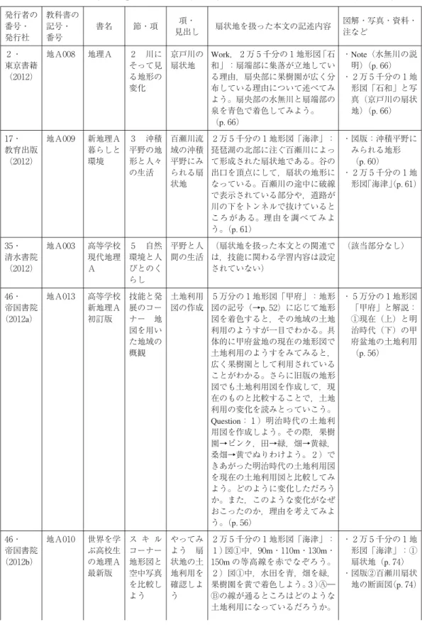 表 ：高校教科書「地理Ａ」における技能（スキル）に関わる扇状地を扱った学習内容（作業内容） 発行者の 番号・ 発行社 教科書の記号・番号 書名 節・項 項・ 見出し 扇状地を扱った本文の記述内容 図解・写真・資料・注など ・ 東京書籍 （ ） 地Ａ 地理Ａ 川に そって見る地形の 変化 京戸川の扇状地 Work， 万 千分の 地形図「石 和」：扇端部に集落が立地している理由，扇央部に果樹園が広く分布している理由について述べてみ よう。扇央部の水無川と扇端部の 泉を青色で着色してみよう。 （p． ） ・Not