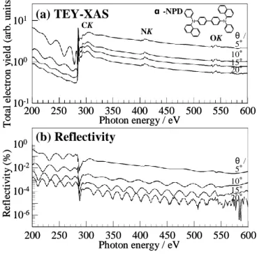 Fig. 3 Simultaneously measured TEY-XAS (a) and XRR (b)  spectra of the α-NPD film sample, measured with the incident  angles of 5, 10, 15, and 20°