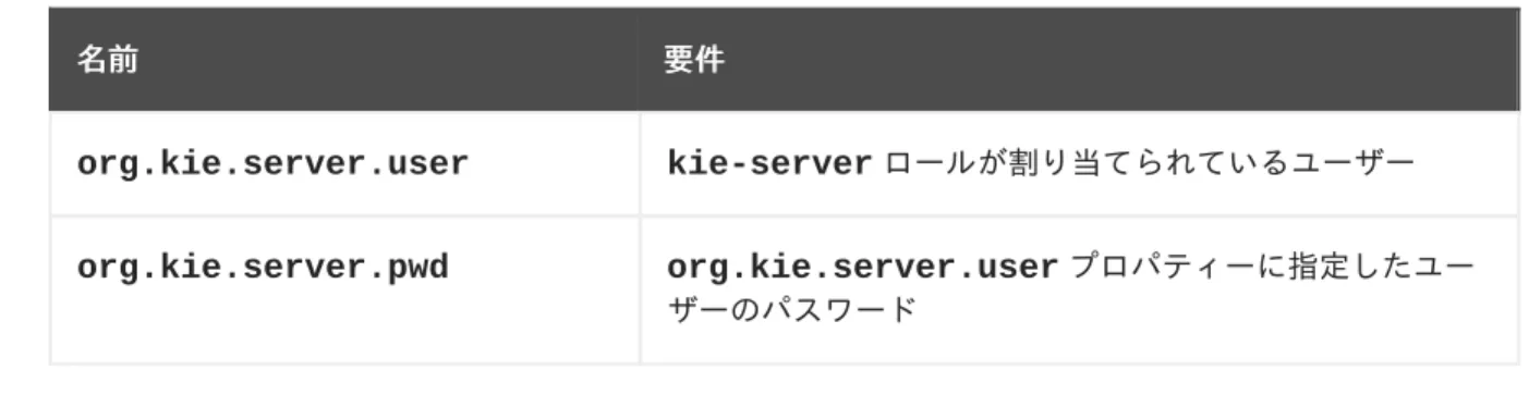 表 6.1 ヘッドレス ヘッドレス  Process Automation Manager コントローラーに必要なプロパティー コントローラーに必要なプロパティー 名前名前 要件要件 org.kie.server.user kie-server  ロールが割り当てられているユーザー org.kie.server.pwd org.kie.server.user  プロパティーに指定したユー ザーのパスワード 2