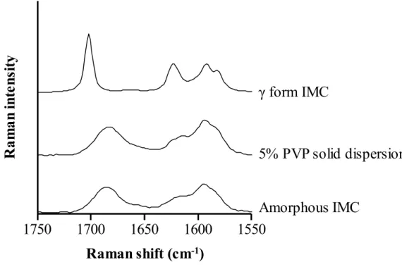 Figure 5. Raman spectra of γ form and amorphous IMC, and 5% PVP solid  dispersion.    Raman shift (cm -1 ) 1550Raman intensity1750170016501600 γ form IMC Amorphous IMC 5% PVP solid dispersion