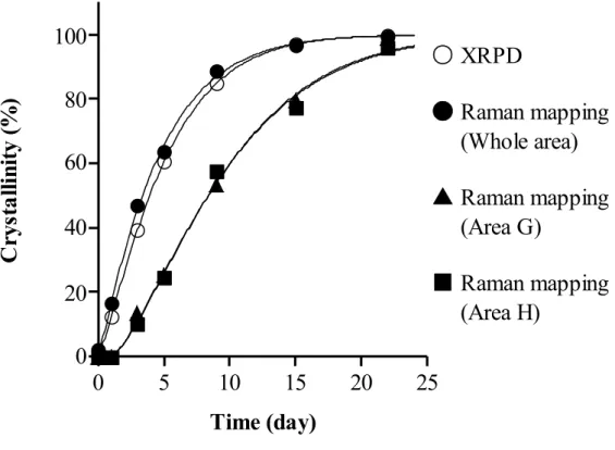Figure 15. Crystallization rates of amorphous IMC as a function of storage time.