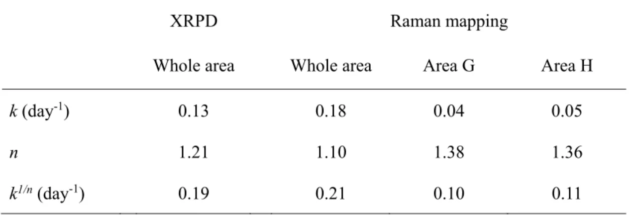 Table 2. KJMA parameters for crystallization rate of amorphous IMC XRPD  Raman mapping 