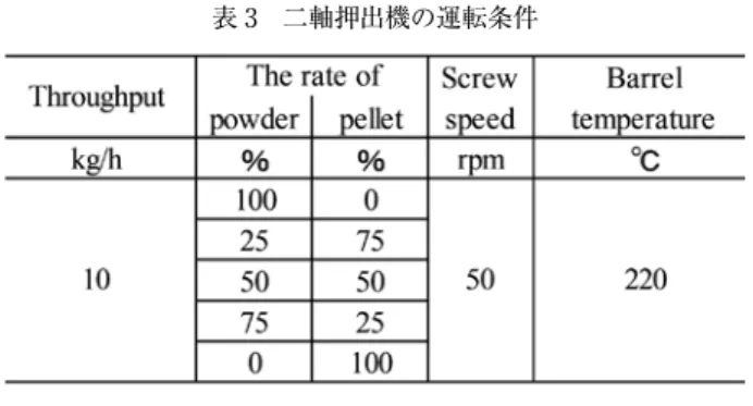 表 3　二軸押出機の運転条件 図 6　圧力測定位置 図 8　可塑化部の可視化結果 図 7　温度測定結果の一例3.2　圧力と温度の測定予備実験で定義した（1）、 （2）式の推算式をもとに二軸押出機内の嵩密度を予測するためには、樹脂の圧力と温度の計測が必要である。樹脂圧力は、図 6 に示すように15mm の測定間隔にて P1 から P14 までの 14 箇所で樹脂圧力計を用いた測定を行った。樹脂温度はサーモグラフィ（ImageIR5300、InfraTec GmbH）を用い、可視化窓から石英ガラス越しに非接触に