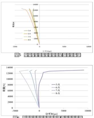 図 5 中央部の荷重と軸方向歪(重なり許容)  図 6 中央部の荷重と軸方向歪(ギャップ許容)   軸方向歪についてギャップを許容した試験片 はばらつきが大きいが、ノックダウンファクタは 重なりを許容した試験片がわずかに小さい値と なった。  4.2.2 TR 型 6 層 L/D=3   今回試験を行った積層重なりを許容した試験 片の試験結果を図 7、図 9 に示す。積層ギャップ を許容した試験片の試験結果を図 8、図 10 に示す。  図 7 荷重と変位(重なり許容)  図 8 荷重と変位(ギャップ許容)