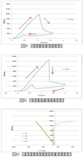 図 11 荷重と変位(重なり許容)  図 12 荷重と変位(ギャップ許容)  図 13 中央部の荷重と軸方向歪(重なり許容)  図 14 中央部の荷重と軸方向歪(ギャップ許容)  図 13 のグラフにおいて荷重に対する歪の非線 形性がみられる。これにより積層板として破損が 生じ、ノックダウンファクタの低下につながった 可能性がある。  4.3  評価  今回得られた実験結果と比較対象のデータを表 3 に示す。 表 2 実験結果と積層ギャップによる比較  積層重なりによるノックダウンファクタの向 上は見られな
