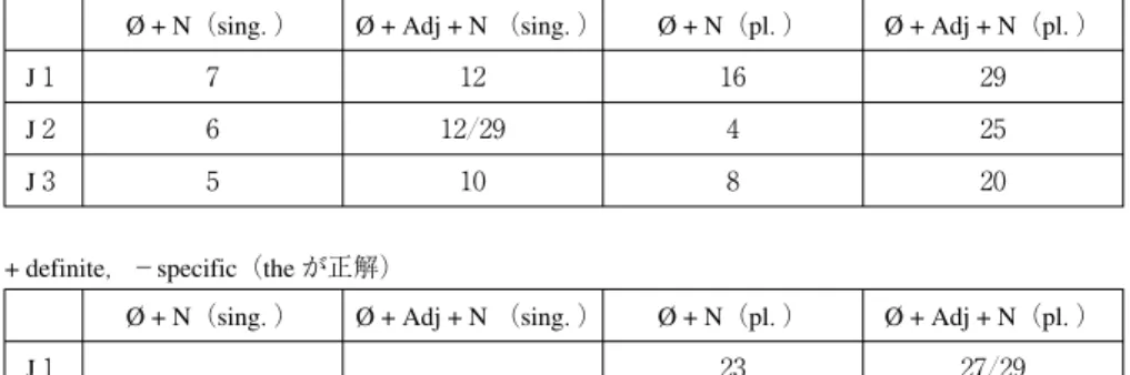 表 ゼロ冠詞でよいと誤って判断した数 + definite，＋specific（the が正解）