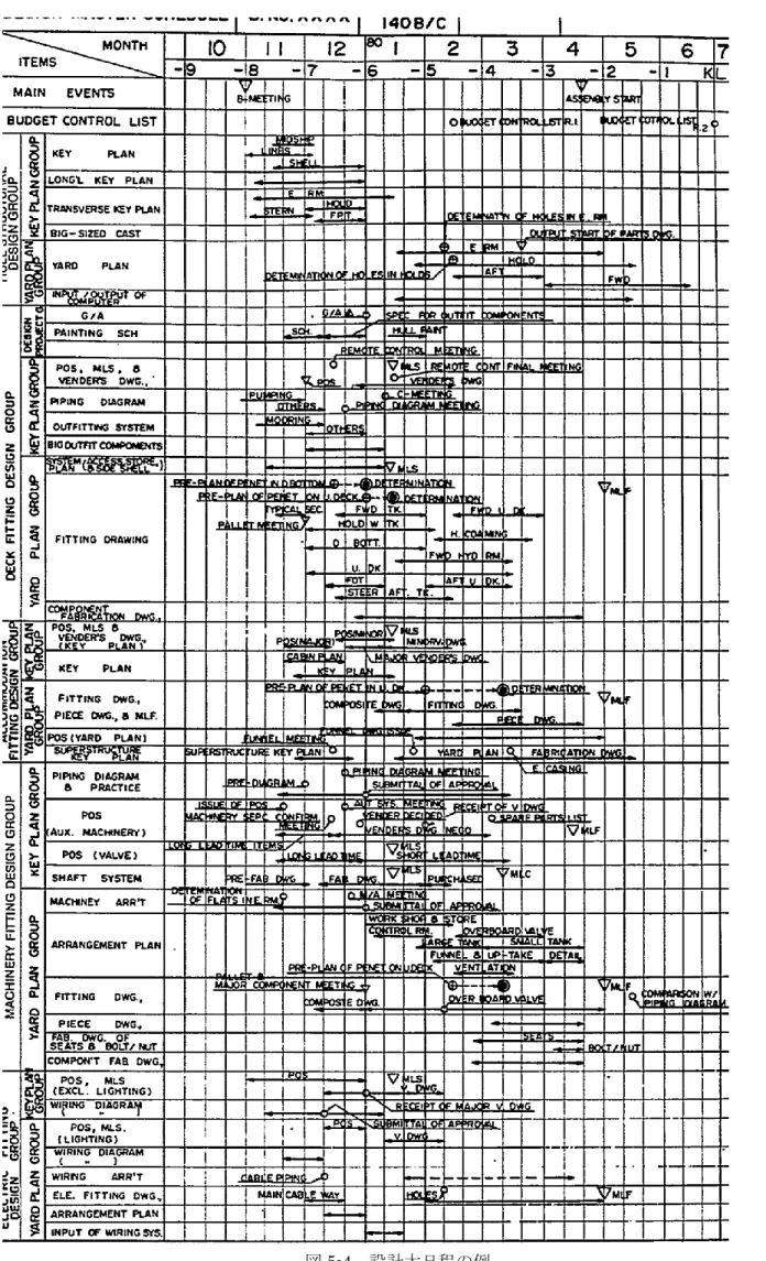図 5-4  設計大日程の例 