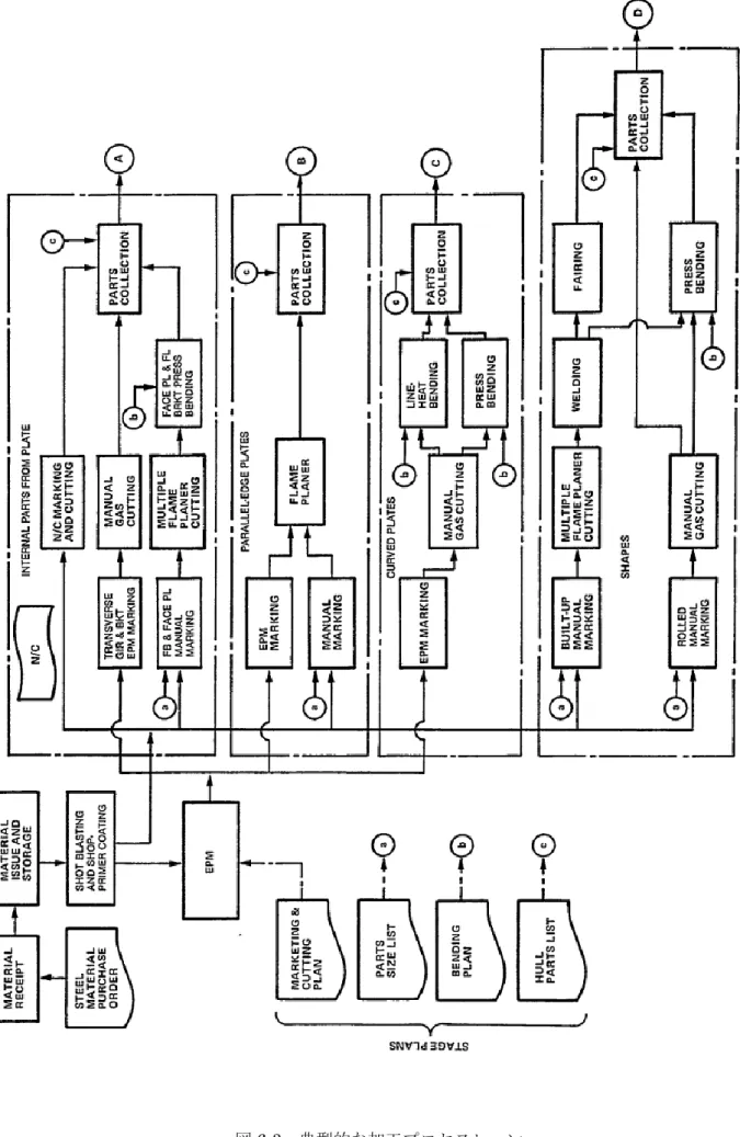 図 6-3  典型的な加工プロセスレーン 