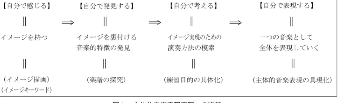 図 主体的音楽表現実現への道筋 とができた。そこからは，音楽の視野の広がりも期待される。これらから，学生はイメージ描画学習を通して，自分の表現を実現するためには，より明確なイメージを持つことが大切であることを体験的に学ぶことができるといえる。また，本学習では，イメージが他人に伝わることの喜びと同時に，伝えることの困難さを実感できたため， 自分のイメージ通りに弾きたい ， 自分のイメージを伝えたい という意欲の高まりに繋げていくことができたといえる。―練習目的の具体化・明確化と曲への愛着学生は，自分自身のイメ