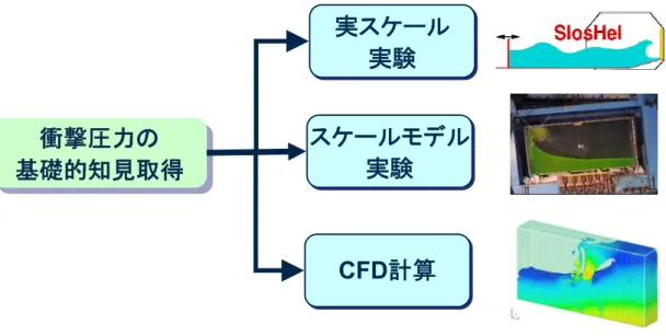 図 13 に従ってスクリーニングの指標を決定するため，以下の項目について研究開発・調 査を実施した。  (a)  衝撃圧力の基礎的知見取得  スロッシング荷重に関して負荷時間やピーク圧力，同調周期等を本会で過去に実施した スケールモデルでの模型試験や現在本会が参加している Sloshel プロジェクトでの実スケ ールでの実験結果，CFD 計算から把握した。また，それらを元に防熱箱の構造解析にて負 荷するモデル荷重を作成した。  衝撃圧力の 基礎的知見取得衝撃圧力の基礎的知見取得 実スケール実験実スケール実験
