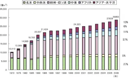 図 3  天然ガスの地域別需要推移 