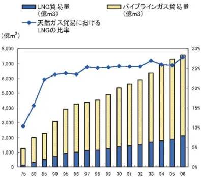 図 5  天然ガスの手段別貿易量 
