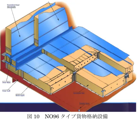 図 10  NO96 タイプ貨物格納設備 