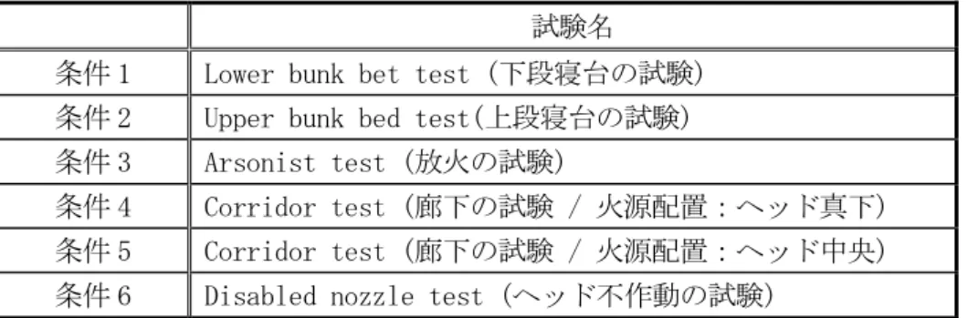 表 6-2  消火試験条件一覧  試験名 