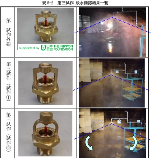 表 5-2  第三試作 放水確認結果一覧  第 一 試 作 外 観 第 三 試 作 （ 試 作 ① ） 第 三 試 作 （ 試 作 ② ） (2) 量産形状の基本形に関する評価  量産形状の基本形を評価した結果、第三試作においても基本性能を有し、コンピュータシ ミュレーションにより、ヘッドの基本構造を変えない限り、衝突面の寸法を変えても、生成 されるミストの粒子径は変化しないことが確認できた。  表 5-3  量産形状評価結果一覧  第三試作①  第三試作②  備考  評価試験結果  ○  ○  ①、②とも