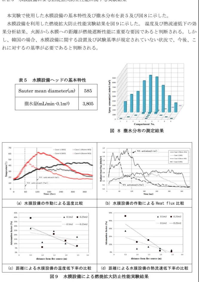 図   ８  撒水分布の測定結果