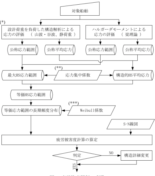 図 1  疲労強度評価の手順  (1)  静水中の荷重下における構造的な平均応力の評価  (2)  設計荷重下における変動応力範囲の評価  •  ホットスポット個所の平均応力及び変動応力の評価において、ガイドラインにおいては図中に (**)で記したように、公称応力に乗じる応力集中係数を簡易的に与えているが、より詳細に検 討する場合には、ホットスポット個所を詳細に要素分割した FEM 解析により直接ホットスポット 応力を評価することが望ましい。  •  変動応力範囲は、設計荷重の山波及び谷波における評価値の差
