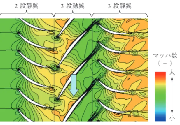 Fig. 8　HPC multistage simulation by CFD ( Mach number distributions )
