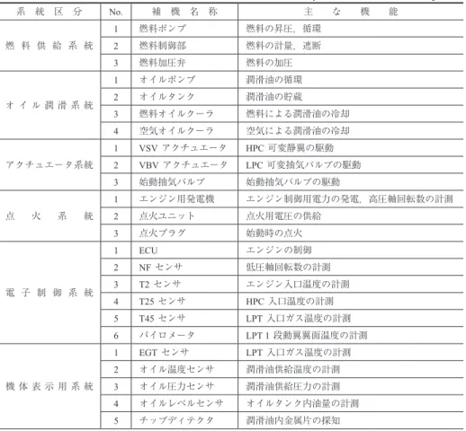 Table 2　Controls and external components list of the F7-10 engine