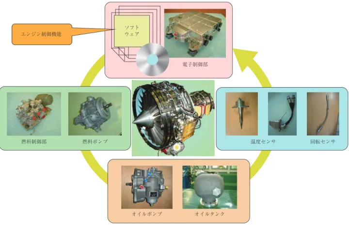 Fig. 14　Controls and external components of the F7-10 engine