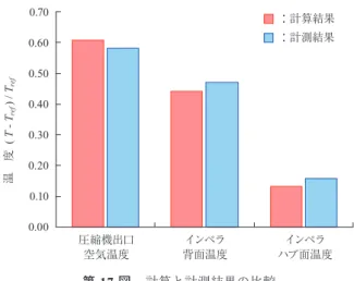 Fig. 17 Comparison between calculation and measurement