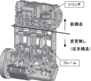 図 2　圧縮機の基本構造 図 3　シリンダ（ジャケット有） 図 4　シリンダ（ジャケット無）2.　構造検討LNG 用 BOG 圧縮機は -150℃の極低温ガスを取り扱うため、接ガス部に使用される材料は、低温脆性を考慮し慎重に選定することが必要である。また、極低温用圧縮機の構造としては低温ガスの温度影響を配管・シリンダ等のガス流路部のみに留めることで、駆動部を従来のまま使用できる構造とした。2.1.　シリンダ構造について2.1.1　従来のシリンダ構造ラビリンス式圧縮機は、ピストンとシリンダの間に隙間を持たせ、