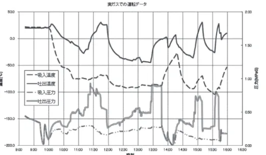図 15　実ガスでの運転データ 図 14　シリンダ構造3.3　実ガスでの運転当社内での検証試験が完了後、A 社のテストプラントにおいて天然ガスによる実ガス運転を行った。図 15 の通り、吸入圧力、吐出圧力、吸入温度を変化させた運転を行い、改造を行った設計プログラムの信頼性、ラビリンス / コンタクト式ロッドパッキンのシール性、シリンダ/ フレーム間に設けたサーマルバリアの効果を確認した。3.3.1　設計プログラムの信頼性実ガス運転を通して改造した設計プログラムの信頼性を確認することは必須項目であり、この運転