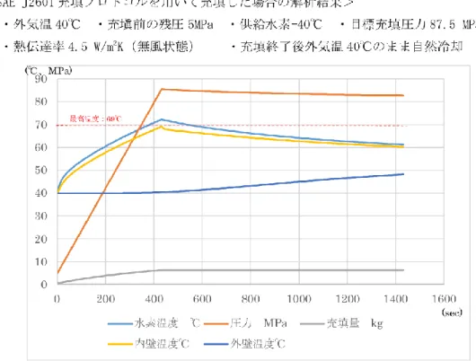 図 2. FCV 容器（TypeⅣ）への充塡シミュレーション例  図 3.  水素トレーラ用容器（TypeⅣ）への充塡シミュレーション例    この要因としては、シミュレーションで用いた圧縮水素自動車燃料装置用容器の内容積 が 150 リットルと圧縮水素運送自動車用容器の内容積 200 リットルに比べ小さく冷えやす いこと、さらに、圧縮水素自動車燃料装置用容器に充塡される圧縮水素は、プレクール設 備により-40℃まで冷却されたのちに、容器に充塡される事に対し、圧縮水素運送自動車用