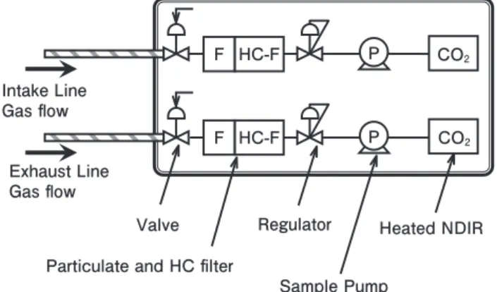 Figure 1     Transient EGR Analyzer