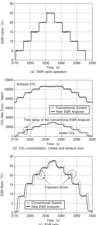 Figure 4   Analyzer response comparison
