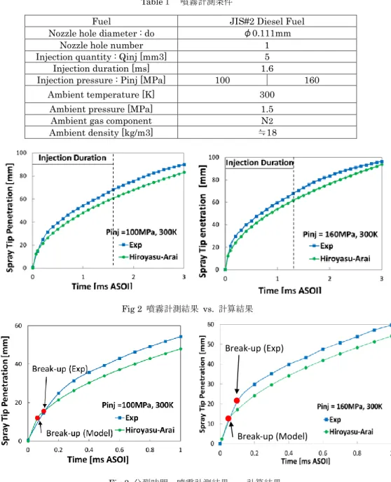 Fig 2  噴霧計測結果  vs.  計算結果    