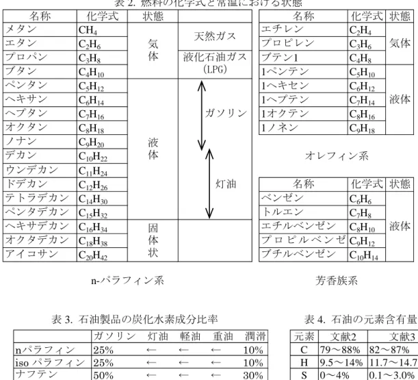 表 2 に炭化水素の化学式，常温での状態を示す．表 3 に石油製品の成分比率を示す．表 4 に石 油の元素含有量を示す．  表 2.  燃料の化学式と常温における状態  名称 化学式 状態 名称 化学式 状態 メタン CH 4 エチレン C 2 H 4 エタン C 2 H 6 プロピレン C 3 H 6 プロパン C 3 H 8 ブテン1 C 4 H 8 ブタン C 4 H 10 1ペンテン C 5 H 10 ペンタン C 5 H 12 1ヘキセン C 6 H 12 ヘキサン C 6 H 14 1ヘプテン 