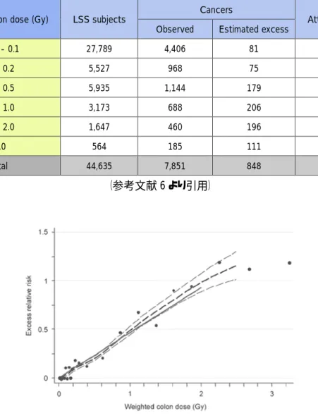 Figure 1. LSS solid cancer incidence, excess relative risk by radiation dose, 1958-1998