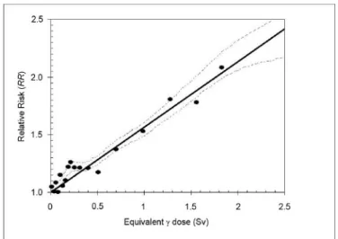Figure 4: Illustration of the relationship between dose and relative risk, based on data from the atomic  bomb survivor cohort; adapted from Pierce and Preston (2000)