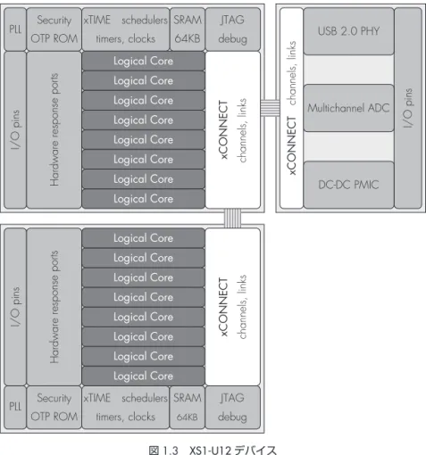 図 1.3 XS1-U12 デバイス  以下では，この xCORE アーキテクチャを，もっとも基本的な 1 タイル構成の汎用 デバイス XS1-L8 を例に解説しよう． 1.2 イベント駆動型マルチコア ― xCORE ―  汎用デバイス XS1-L8 では，コアのクロック周波数が 400 MHz と 500 MHz の 2 種類のデバイスが供給されている．図 1.1 に示すように，コアを構成する 8 個の論理 コアは，すべて同じ 32 ビット RISC タイプである．メモリは 1 タイル当たり 64 KB