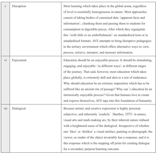 Fig. 2:  The six pedagogical underpinnings to AVE