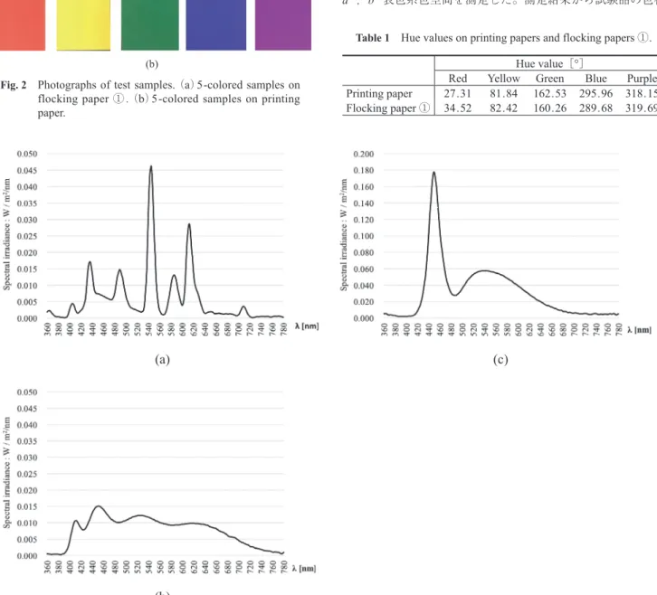 Fig. 2　 Photographs of test samples.  （a） 5-colored samples on  flocking paper ① .  （b） 5-colored samples on printing  paper.